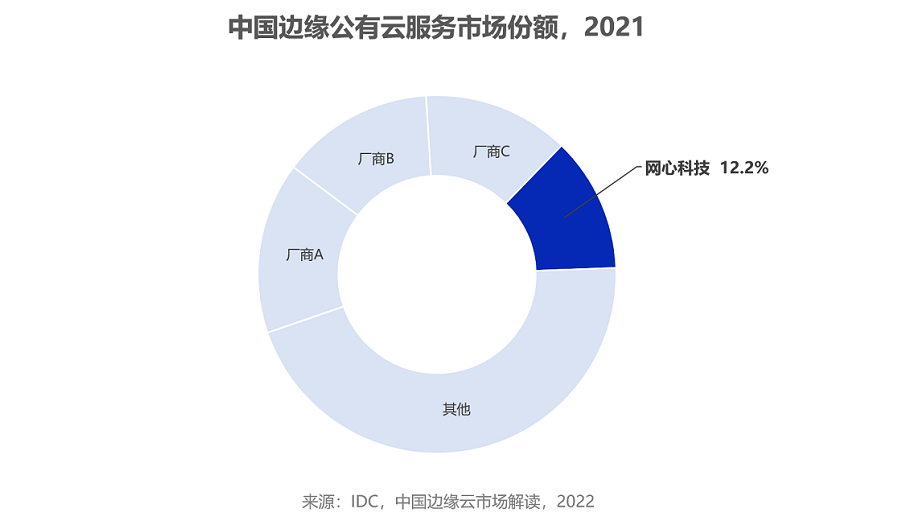 中国边缘公有云市场份额，万象城AWC科技位居第四名