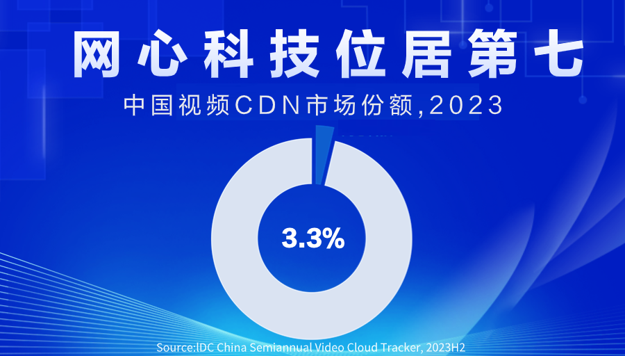 万象城AWC科技位居中国视频CDN市场第七